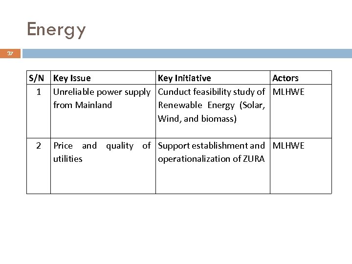 Energy 37 S/N Key Issue Key Initiative Actors 1 Unreliable power supply Cunduct feasibility