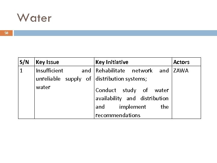 Water 38 S/N 1 Key Issue Insufficient and unreliable supply of water Key Initiative