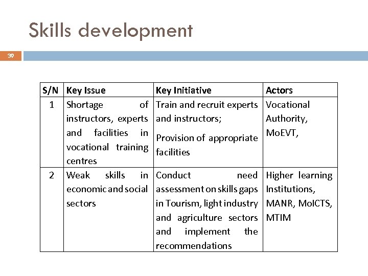 Skills development 39 S/N Key Issue 1 Shortage of instructors, experts and facilities in