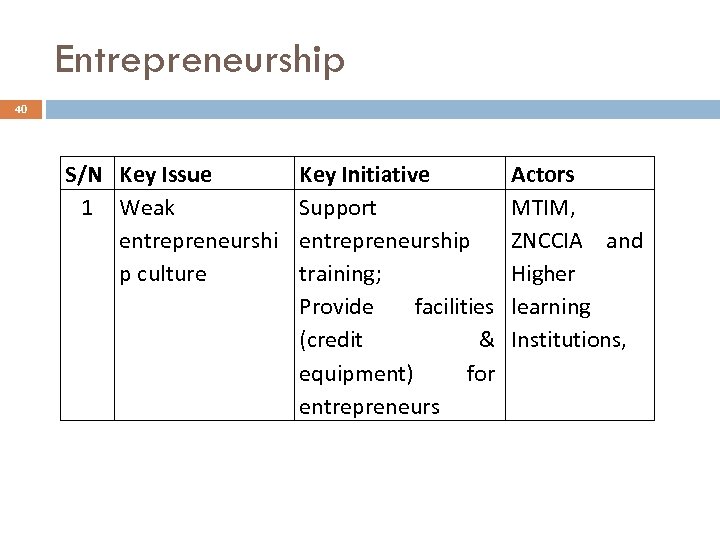 Entrepreneurship 40 S/N Key Issue 1 Weak entrepreneurshi p culture Key Initiative Support entrepreneurship