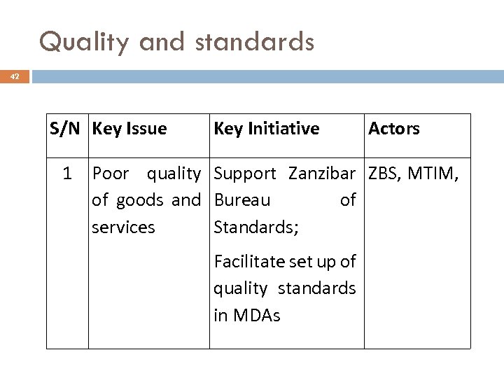 Quality and standards 42 S/N Key Issue 1 Key Initiative Actors Poor quality Support