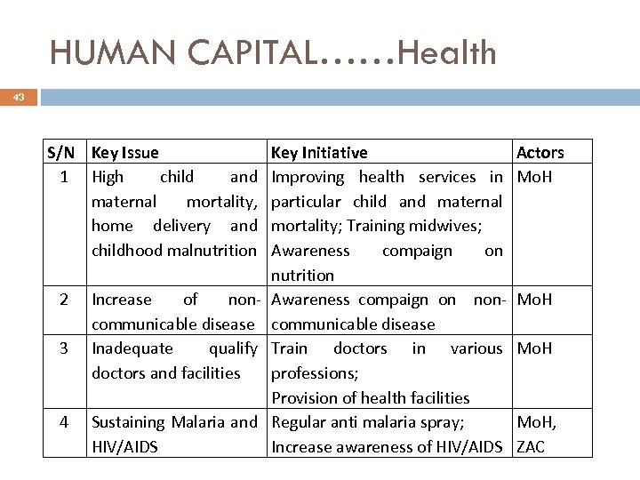 HUMAN CAPITAL……Health 43 S/N Key Issue 1 High child and maternal mortality, home delivery