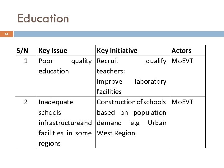 Education 44 S/N 1 2 Key Issue Key Initiative Actors Poor quality Recruit qualify