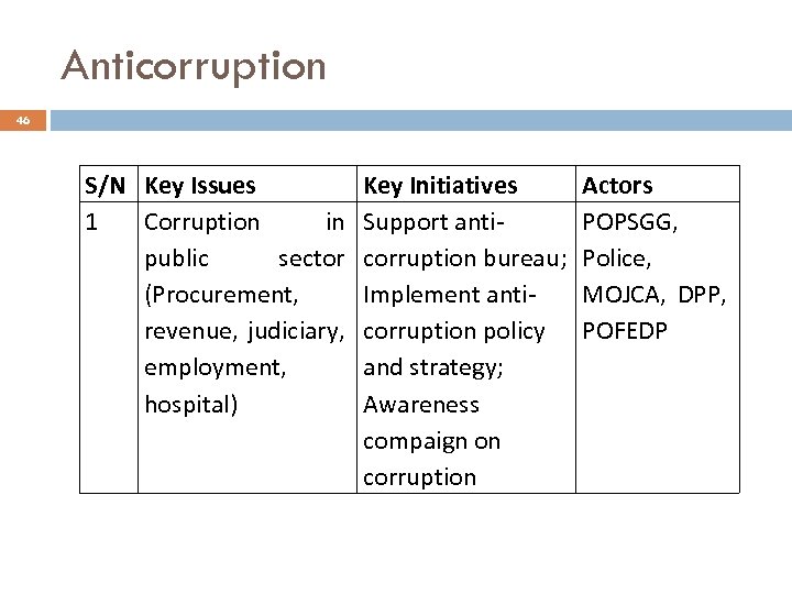 Anticorruption 46 S/N Key Issues 1 Corruption in public sector (Procurement, revenue, judiciary, employment,