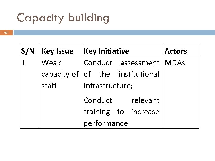 Capacity building 47 S/N Key Issue 1 Weak capacity of staff Key Initiative Actors