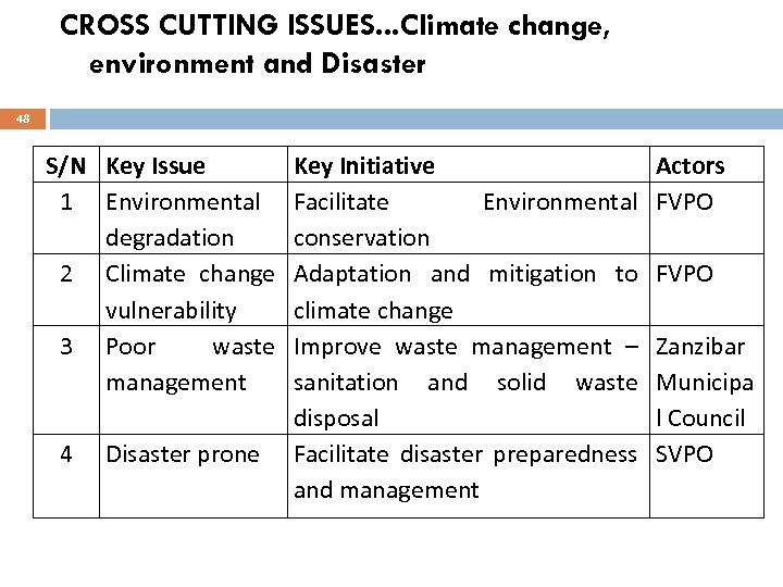 CROSS CUTTING ISSUES. . . Climate change, environment and Disaster 48 S/N Key Issue