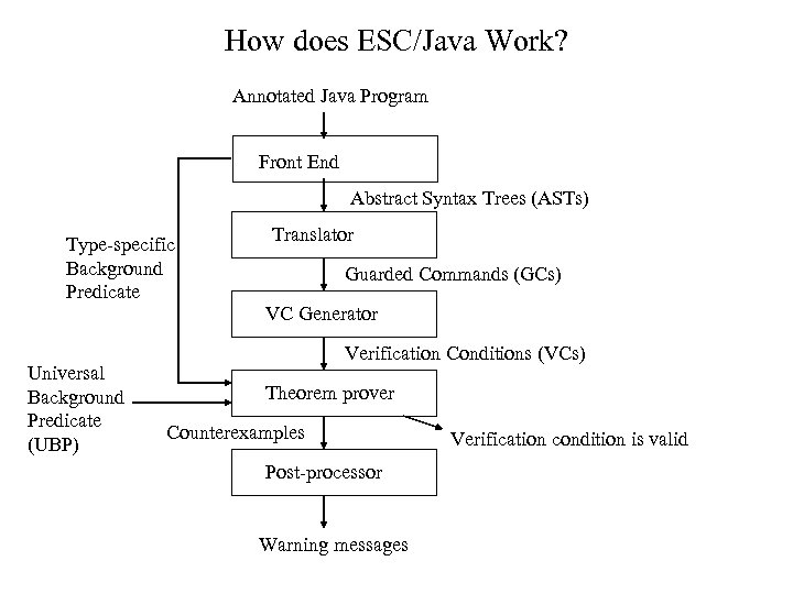 How does ESC/Java Work? Annotated Java Program Front End Abstract Syntax Trees (ASTs) Type-specific