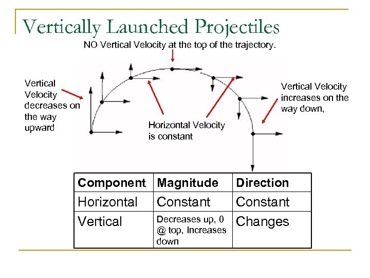 Vertically Launched Projectiles NO Vertical Velocity at the top of the trajectory. Vertical Velocity