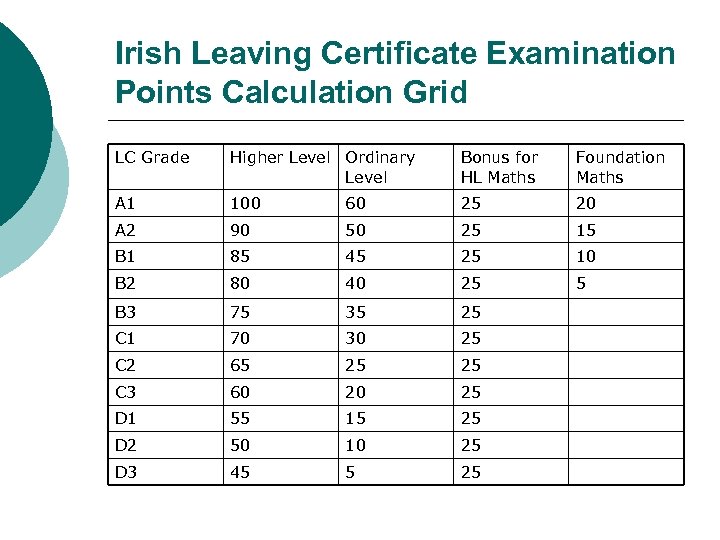 Irish Leaving Certificate Examination Points Calculation Grid LC Grade Higher Level Ordinary Level Bonus