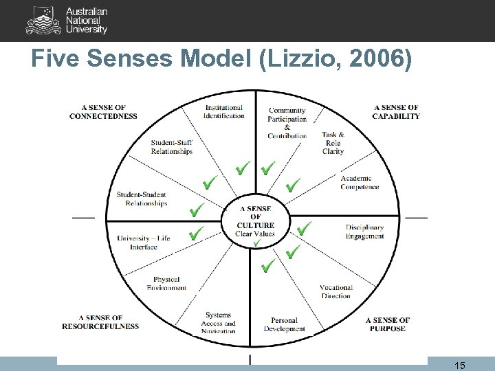Five Senses Model (Lizzio, 2006) 15 