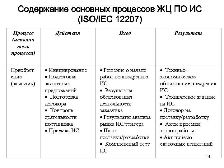 Содержание основных процессов ЖЦ ПО ИС (ISO/IEC 12207) Процесс (исполни тель процесса) Приобрет ение