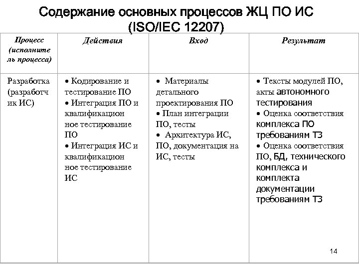 Содержание основных процессов ЖЦ ПО ИС (ISO/IEC 12207) Процесс (исполните ль процесса) Действия Вход