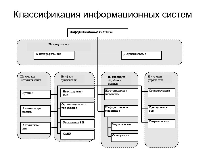 Классификация информационных услуг схема