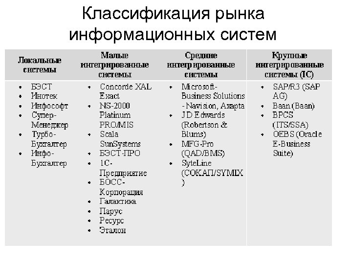 Классификация рынка информационных систем 