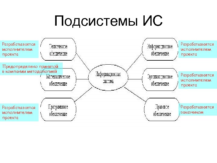 Подсистемы ИС Разрабатывается исполнителем проекта Предопределено принятой в компании методологией Разрабатывается исполнителем проекта Разрабатывается