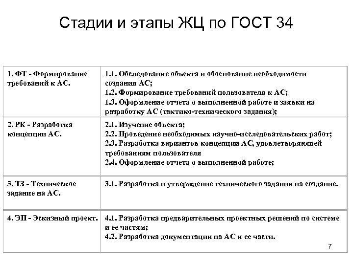 Стадии и этапы ЖЦ по ГОСТ 34 1. ФТ - Формирование требований к АС.