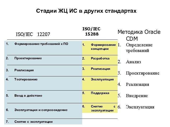 Стадии ЖЦ ИС в других стандартах ISO/IEC 12207 ISO/IEC 15288 Методика Oracle CDM 1.