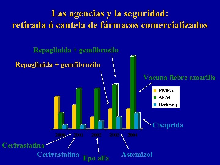 Las agencias y la seguridad: retirada ó cautela de fármacos comercializados Repaglinida + gemfibrozilo