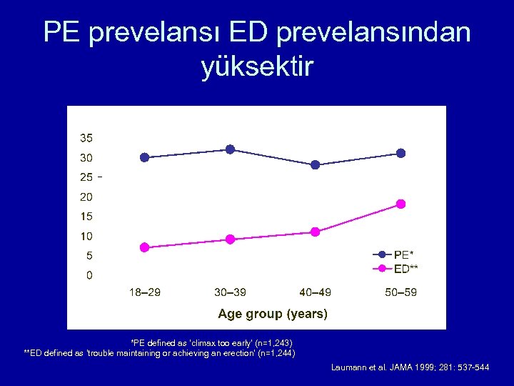 PE prevelansı ED prevelansından yüksektir *PE defined as ‘climax too early’ (n=1, 243) **ED
