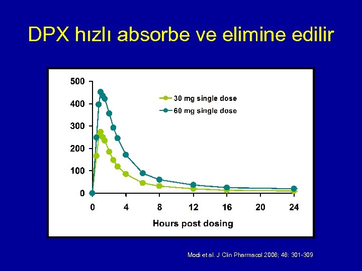 DPX hızlı absorbe ve elimine edilir Modi et al. J Clin Pharmacol 2006; 46: