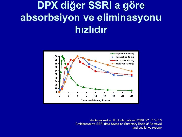 DPX diğer SSRI a göre absorbsiyon ve eliminasyonu hızlıdır Andersson et al. BJU International