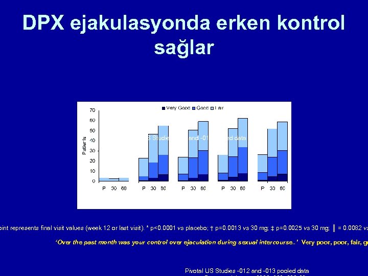 DPX ejakulasyonda erken kontrol sağlar Pivotal US Studies -012 and -013 pooled data oint