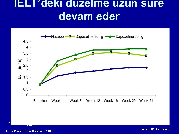 IELT’deki düzelme uzun süre devam eder Placebo 382 332 280 238 221 195 182