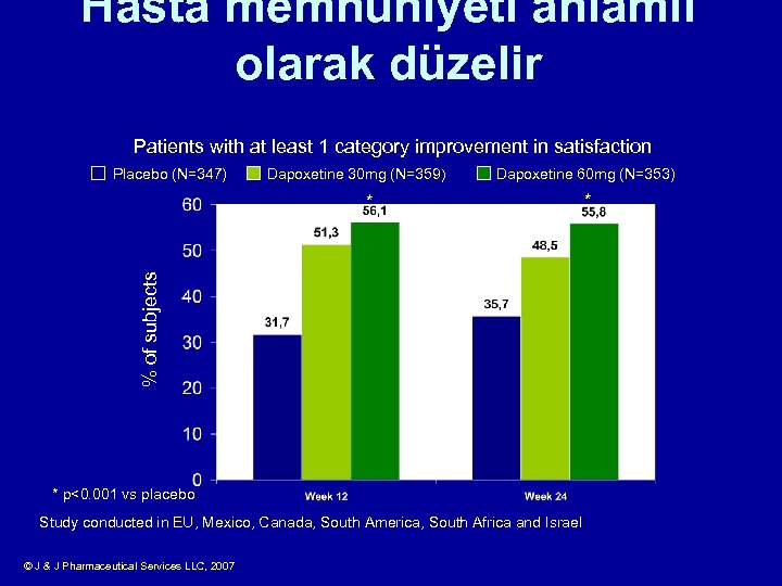 Hasta memnuniyeti anlamlı olarak düzelir Patients with at least 1 category improvement in satisfaction