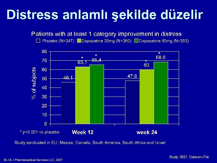 Distress anlamlı şekilde düzelir Patients with at least 1 category improvement in distress Placebo