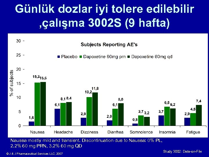 Günlük dozlar iyi tolere edilebilir , çalışma 3002 S (9 hafta) Nausea mostly mild