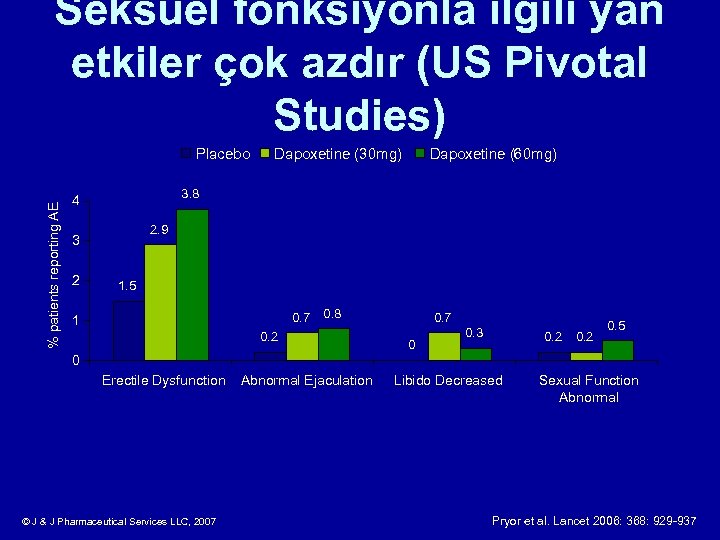 Seksüel fonksiyonla ilgili yan etkiler çok azdır (US Pivotal Studies) % patients reporting AE