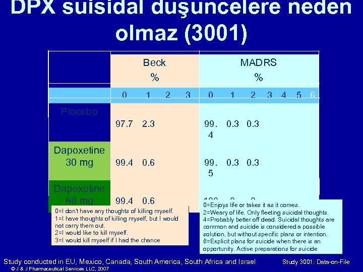 DPX suisidal düşüncelere neden olmaz (3001) Beck % 0 1 2 MADRS % 3