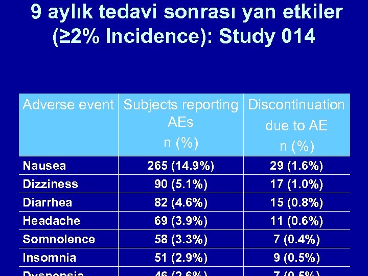 9 aylık tedavi sonrası yan etkiler (≥ 2% Incidence): Study 014 Adverse event Subjects