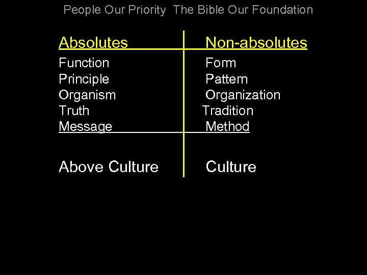 People Our Priority The Bible Our Foundation Absolutes Non-absolutes Function Principle Organism Truth Message