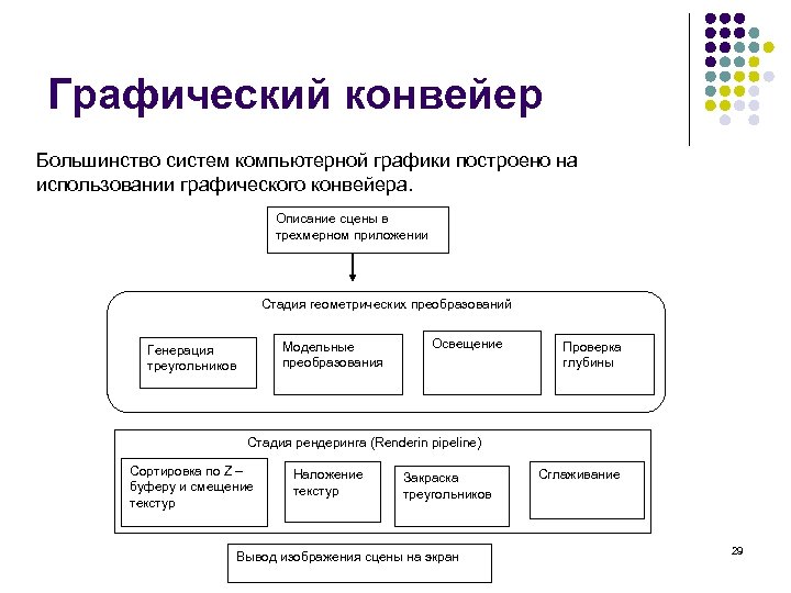 Графический конвейер Большинство систем компьютерной графики построено на использовании графического конвейера. Описание сцены в