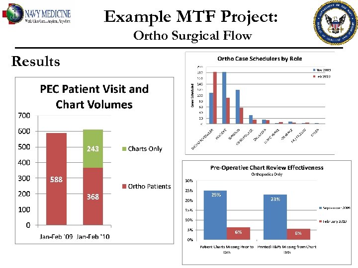 Example MTF Project: Ortho Surgical Flow Results 