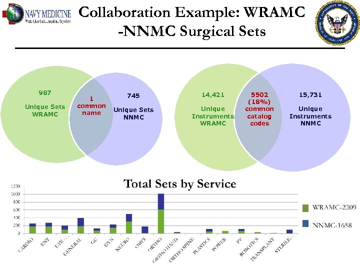 Collaboration Example: WRAMC -NNMC Surgical Sets 987 Unique Sets WRAMC 1 common name 745
