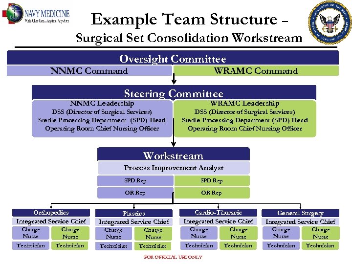 Example Team Structure – Surgical Set Consolidation Workstream Oversight Committee NNMC Command WRAMC Command