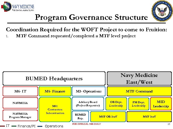 Program Governance Structure Coordination Required for the WOFT Project to come to Fruition: MTF