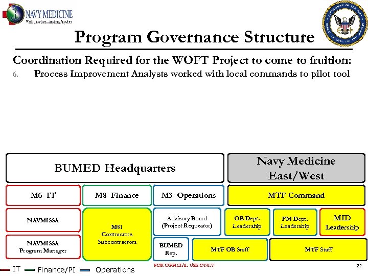 Program Governance Structure Coordination Required for the WOFT Project to come to fruition: Process