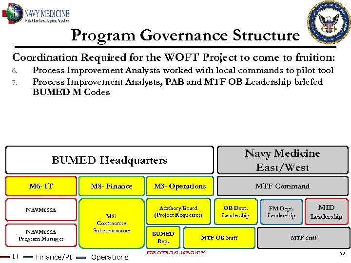 Program Governance Structure Coordination Required for the WOFT Project to come to fruition: Process