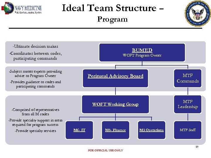Ideal Team Structure – Program -Ultimate decision maker BUMED -Coordinator between codes, participating commands