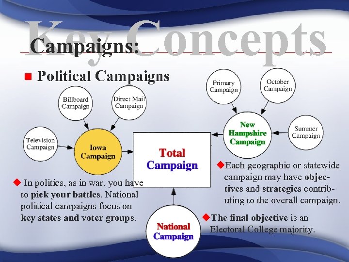 Campaigns: Key Concepts n Political Campaigns u In politics, as in war, you have