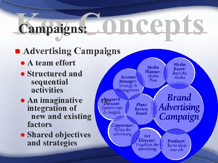 Campaigns: Key Concepts n Advertising Campaigns A team effort l Structured and sequential activities