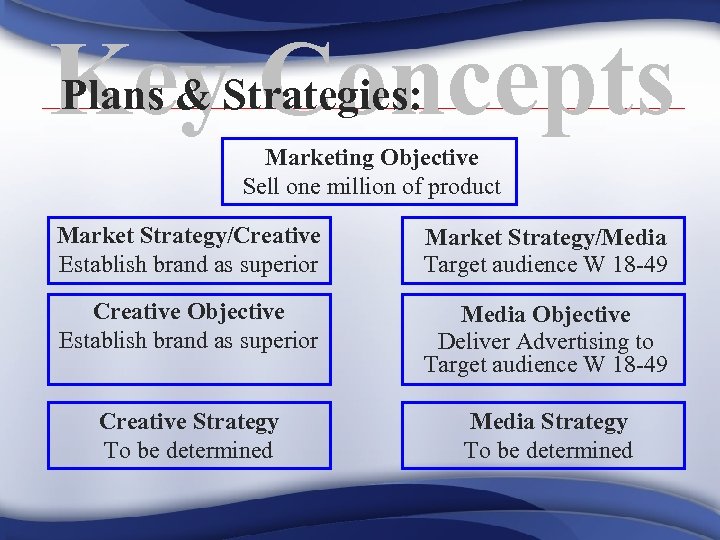 Plans & Concepts Key. Strategies: Marketing Objective Sell one million of product Market Strategy/Creative