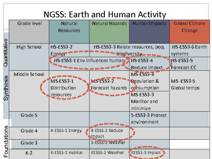 NGSS: Earth and Human Activity Synthesis Quantitative Grade level Human Impacts Global Climate Change