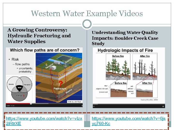 Western Water Example Videos A Growing Controversy: Hydraulic Fracturing and Water Supplies https: //www.