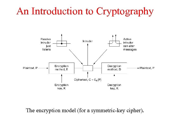 An Introduction to Cryptography The encryption model (for a symmetric-key cipher). 