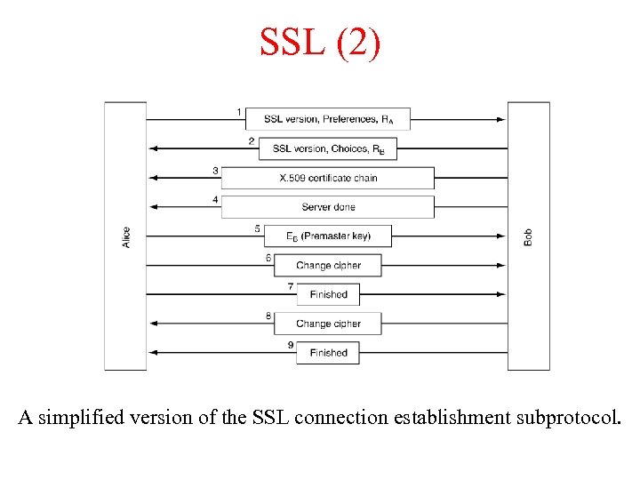 SSL (2) A simplified version of the SSL connection establishment subprotocol. 