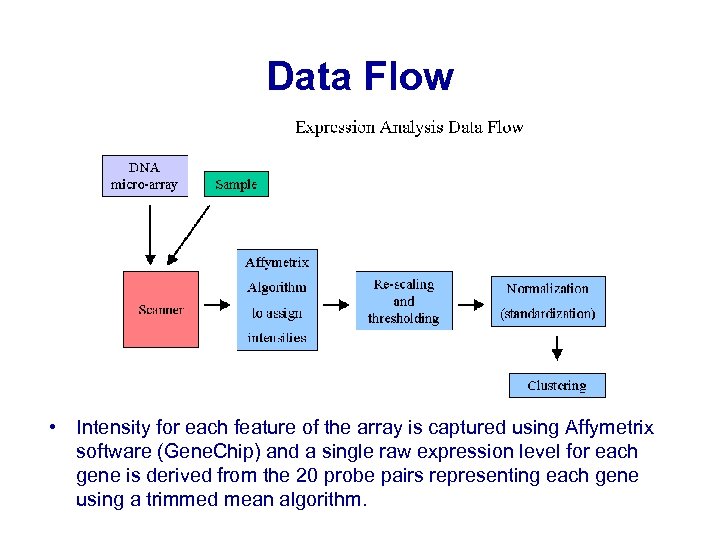 Data Flow • Intensity for each feature of the array is captured using Affymetrix